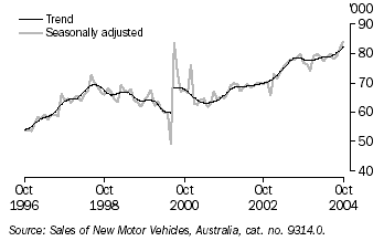 Graph 8 shows monthly movement in the Trend and seasonally adjusted new motor vehicle sales series from October 1996 to October 2004