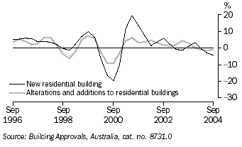 Graph 12 shows quarterly movement in the New Residential buildings and Alterations and Additions to Residential Buildings series from September 1996 to September 2004