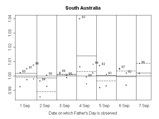 GRAPH 13. RATIO OF SEASONALLY ADJUSTED RETAIL TURNOVER TO TREND, South Australia