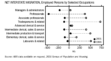 Graph - Net interstate migration, Employed persons by selected occupations