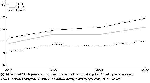 Graph: CHILDREN'S PARTICIPATION IN DANCING(a), By age group—2000, 2003, 2006 and 2009