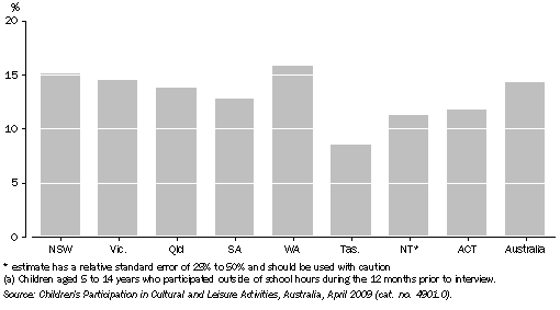 Graph: CHILDREN'S PARTICIPATION IN DANCING(a), By state and territory—2009