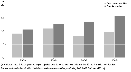 Graph: CHILDREN'S PARTICIPATION IN DANCING(a), By family type—2000, 2003, 2006 and 2009