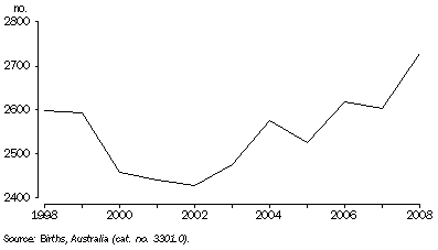 Graph: Births, NSW SSDs within the ACR, Between 1998 and 2008