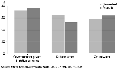Graph: Sources of Agricultural Water, 2006-07