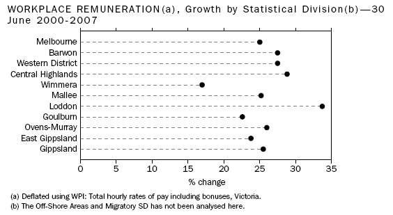 Workplace Remuneration(a), Growth by Statistical Division(b) - 30 June 2000-2007