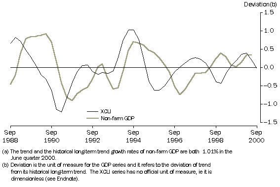 eading Indicator and its target the business cycle in non-farm GDP