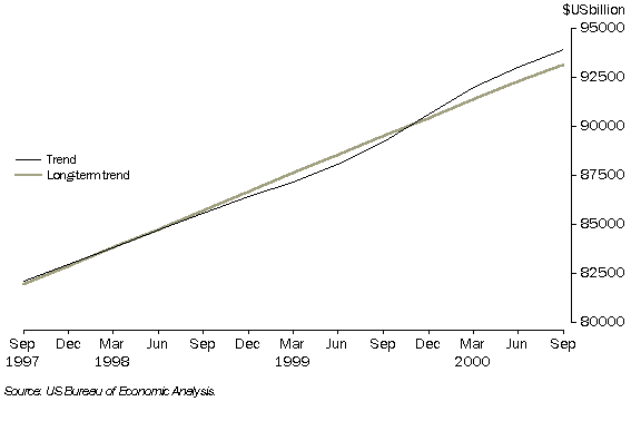 Graph - United States GDP, Chain Volume Measure 