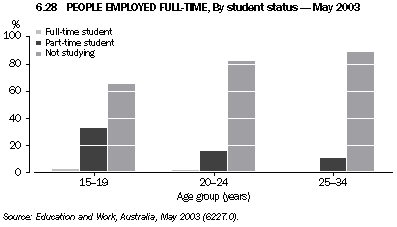 Graph 6.28: PEOPLE EMPLOYED FULL-TIME, By student status - May 2003