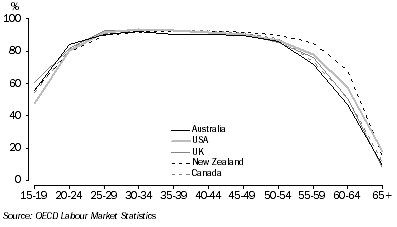 Graph: Graph 3, Labour force participation rates—selected countries: Males—2002