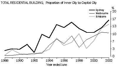 Graph - Total residential building, Proportion of inner city to capital city