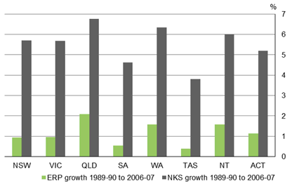 Graph 17 shows Net capital stock growth compared to population growth, by State, 1989-90 to 2006-07