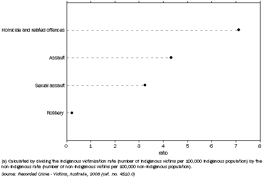 Graph shows that in 2008 Indigenous people had higher victimisation rates than non-Indigenous people for homicide and related offences, assault and sexual assault and a lower victimisation rate than non-Indigenous people for robbery.