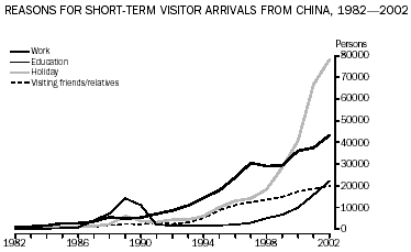 Graph: Reasons for short-term visitor arrivals from China, 1982-2002