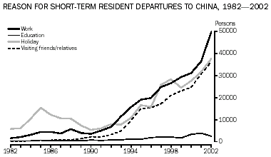 Graph: Reason for short-term resident departures to China, 1982-2002