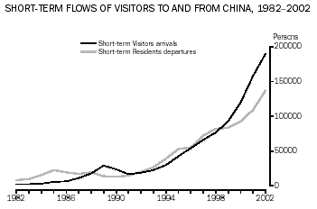 Graph: Short-term flows of visitors to and from China, 1982-2002