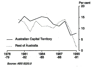 Graph 8 shows growth from the previous year in GSP(I) for the Australian Capital Territory and compares it with the Rest of Australia for the period 1978-79 to 1990-91.