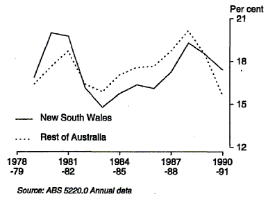 Graph 9 shows private gross fixed capital expenditure as a percentage of GSP(I) for New South Wales and compares it with the Rest of Australia for the period 1978-79 to 1990-91.
