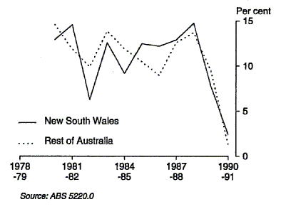 Graph 1 shows growth from the previous year in GSP(I) for New South Wales and compares it with the Rest of Australia for the period 1978-79 to 1990-91.