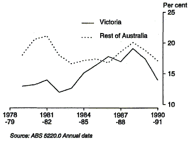 Graph 10 shows private gross fixed capital expenditure as a percentage of GSP(I) for Victoria and compares it with the Rest of Australia for the period 1978-79 to 1990-91.