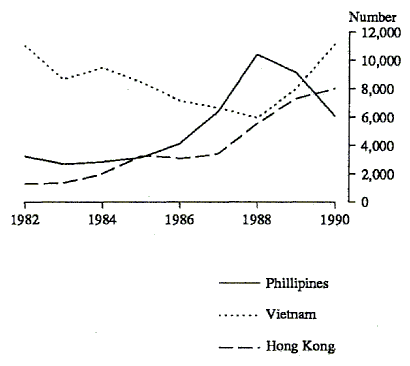 Figure 5 shows immigration levels for the three largest contributing source countries (Philippines, Vietnam and Hong Kong) in East and South-East Asia for the years ending June 1982 to June 1990.