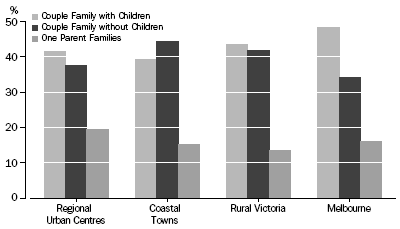 Graph: Family Composition, Percentage Distribution—2006