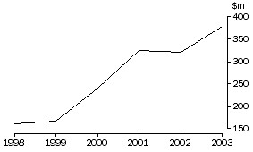 Graph: 20. LAMB EXPORTS TO USA, Value