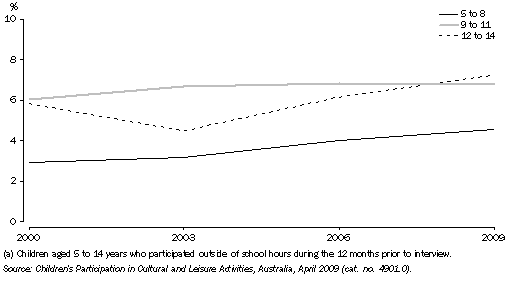 Graph: CHILDREN'S PARTICIPATION IN SINGING(a), By age group — 2000, 2003, 2006 and 2009