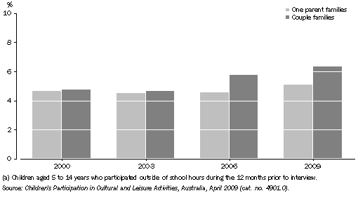 Graph: CHILDREN'S PARTICIPATION IN SINGING(a), By family type — 2000, 2003, 2006 and 2009