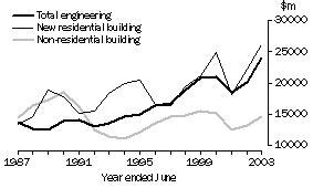 Graph: Value of work done compared to building types