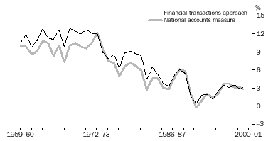 GRAPH - COMPARISON OF NET SAVING MEASURES, relative to GDP