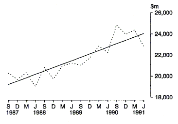 Graph A shows the Commonwealth quarterly total outlays from 1987-88 to 1990-91 together with a trend line.