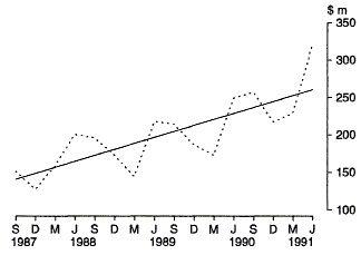 Graph 9 shows the Commonwealth outlays on Austudy payments on a quarterly basis for the period 1987-88 to 1990-91.