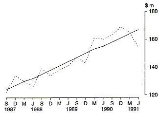 Graph 22 shows the Commonwealth outlays on Sickness Benefits on a quarterly basis for the period 1987-88 to 1990-91.
