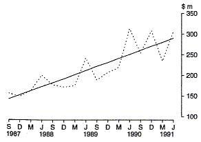 Graph 28 shows the Commonwealth outlays on the Australian Taxation Office  on a quarterly basis for the period 1987-88 to 1990-91.