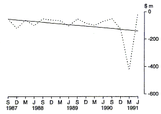 Graph 31 shows the Commonwealth outlays on Sinking Fund Receipts on a quarterly basis for the period 1987-88 to 1990-91.