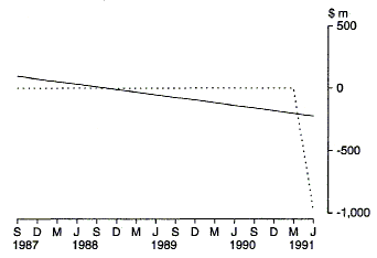 Graph 32 shows the Commonwealth outlays on Accelerated State Repayments to the National Debt Sinking Fund on a quarterly basis for the period 1987-88 to 1990-91.
