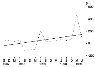 Graph 34 shows the Commonwealth outlays on Other Assistance to Other Governments NEC on a quarterly basis for the period 1987-88 to 1990-91.