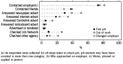 Graph: Active steps taken to attain job, by prior experience of job starters