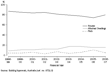 Graph: Type of dwelling approved, 1998-99 to 2006-07