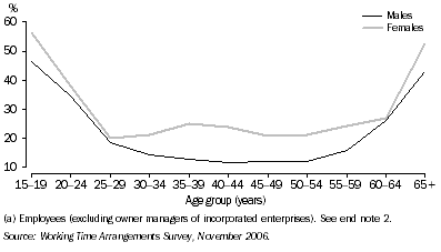 Graph: 6. Employees(a) without paid leave entitlements as a proportion of all employees(a), By sex and age group—November 2006