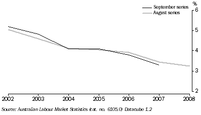 Graph: Unemployment rate, Volume measure—2002–2008