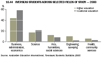 Graph - 10.44 Overseas students across selected fields of study - 2000
