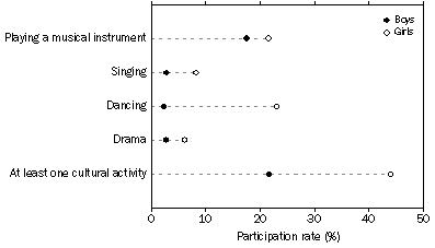 Graph: PARTICIPATION IN ORGANISED CULTURAL ACTIVITIES, By Sex - 2006