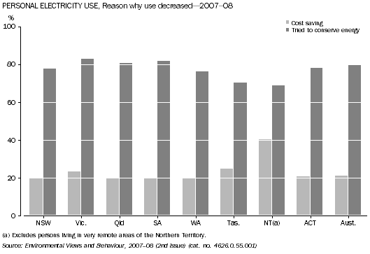 Graph shows that in 2007-08 persons in the NT were most likely to cite cost saving, and least likely to cite conserving energy, as a reason for decreasing their electricity use compared to those living elsewhere in Australia.