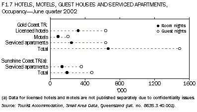 F1.7 HOTELS,MOTELS, GUEST HOUSES AND SERVICED APARTMENTS-Occupancy-June quarter 2002