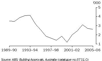 Graph: Numner of New Residential Approvals, Tasmania