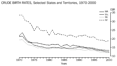 graph - CRUDE BIRTH RATES, Selected States and Territories, 1970-2000