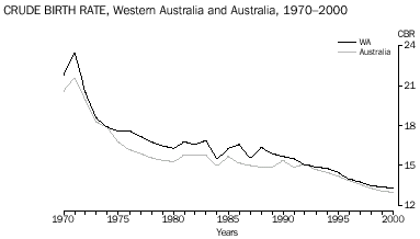 graph - CRUDE BIRTH RATE, Western Australia and Australia, 1970-2000