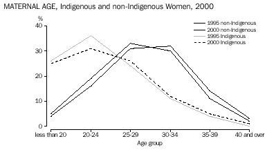 graph - MATERNAL AGE, Indigenous and non-Indigenous Women, 2000
